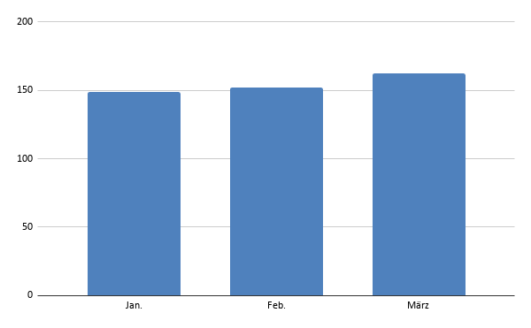 Hours worked per month