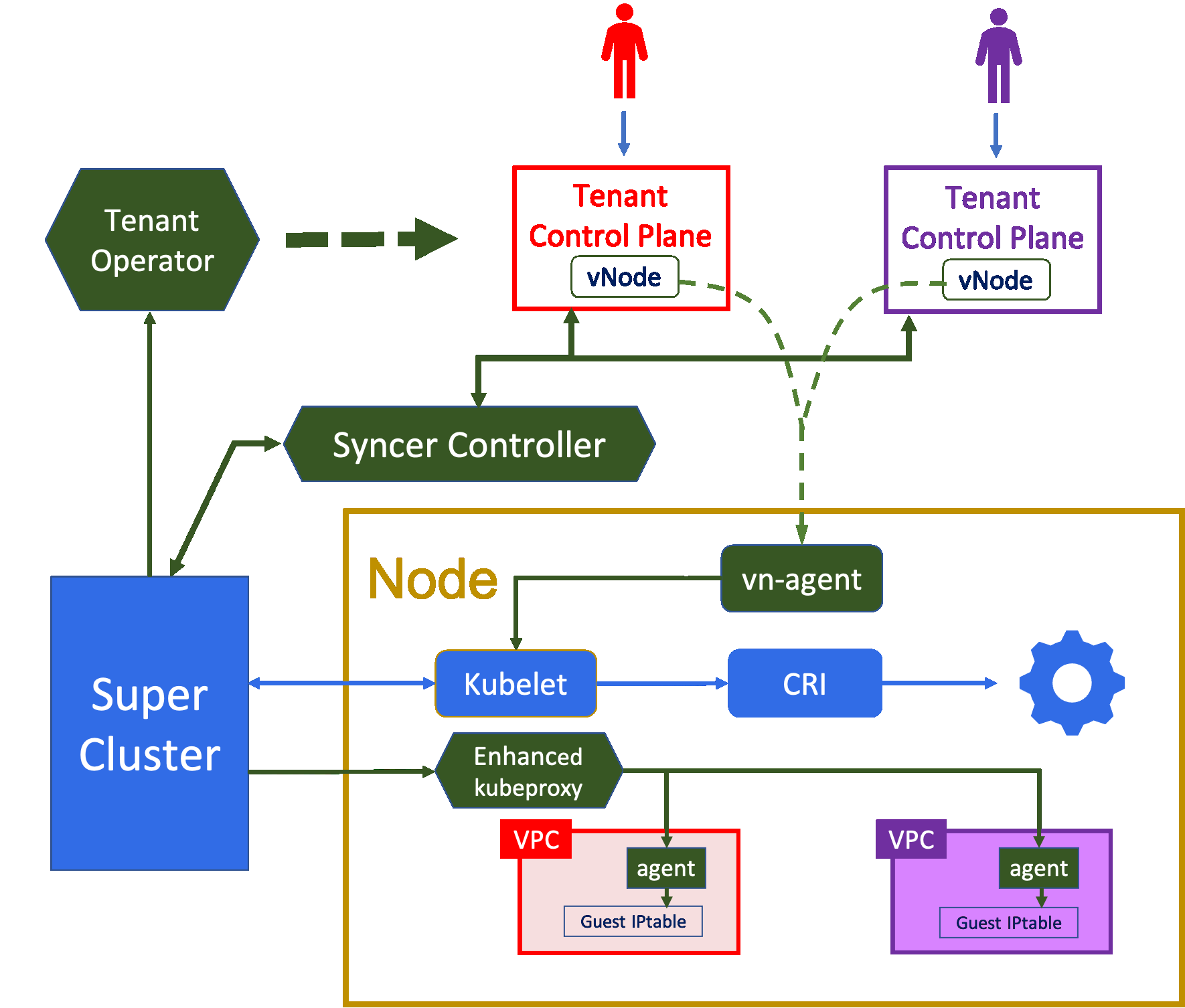 VirtualCluster architecture